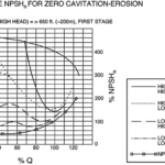 Probable NPSH for Zero Cavitation Erosion